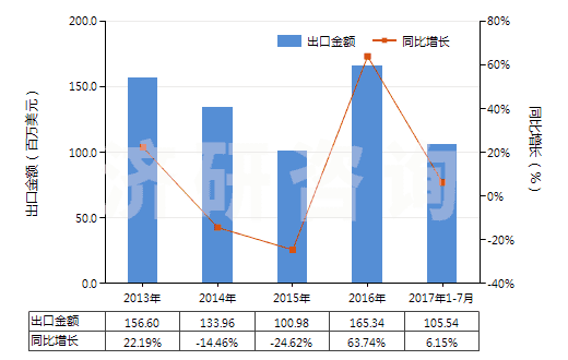 2013-2017年7月中國(guó)非零售其他純?nèi)嗽炖w維短纖單紗(純指按重量計(jì)其纖維短纖含量在85%及以上)(HS55101100)出口總額及增速統(tǒng)計(jì)